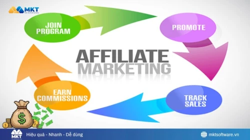 Affiliate Marketing là gì? Cách kiếm tiền Affiliate Marketing nhanh nhất 2026