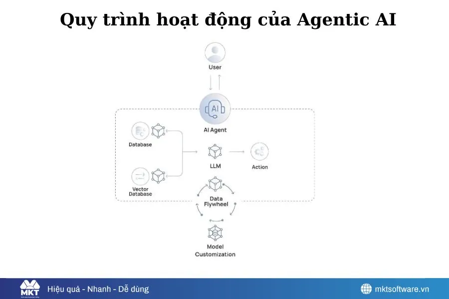 Agentic AI là gì? Cơ hội và thách thức cho doanh nghiệp