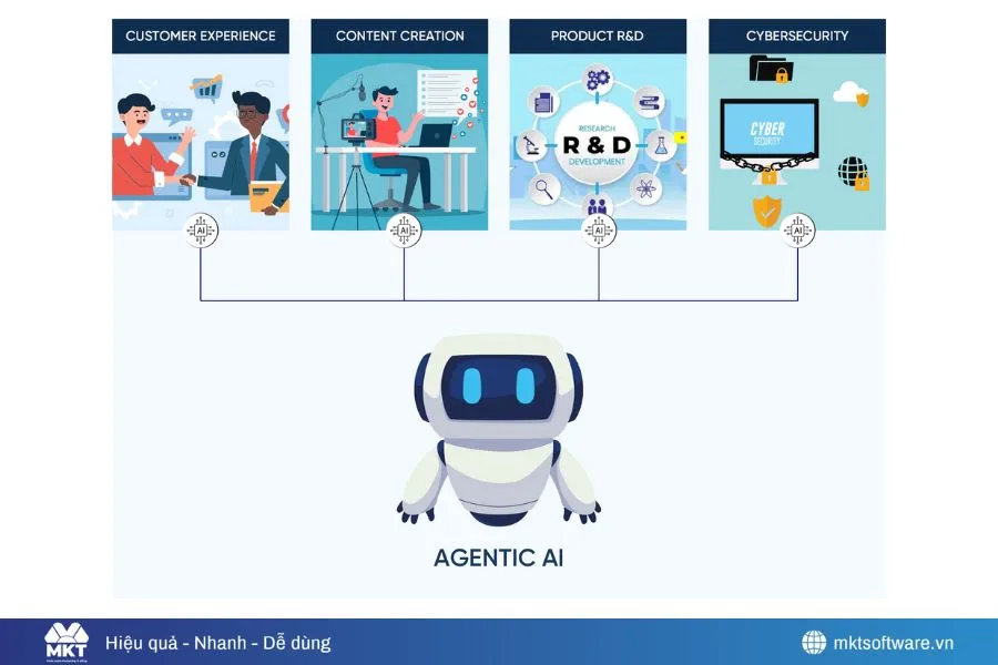 Agentic AI là gì? Cơ hội và thách thức cho doanh nghiệp