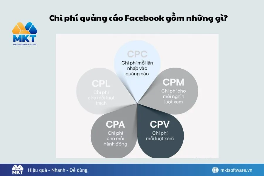 Tất Tần Tật Về Phí Quảng Cáo Facebook Cho Người Mới Bắt Đầu