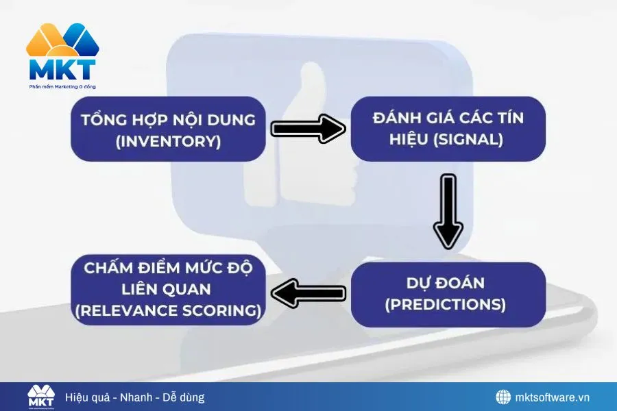 Thuật toán Facebook là gì? Cách tận dụng để bán hàng tốt hơn