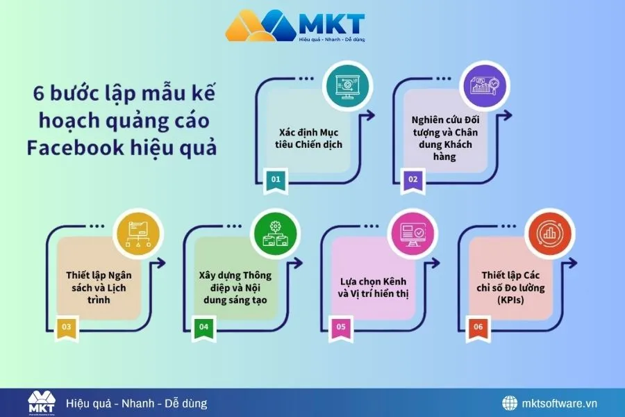 Quy trình lập kế hoạch quảng cáo Facebook với 6 bước