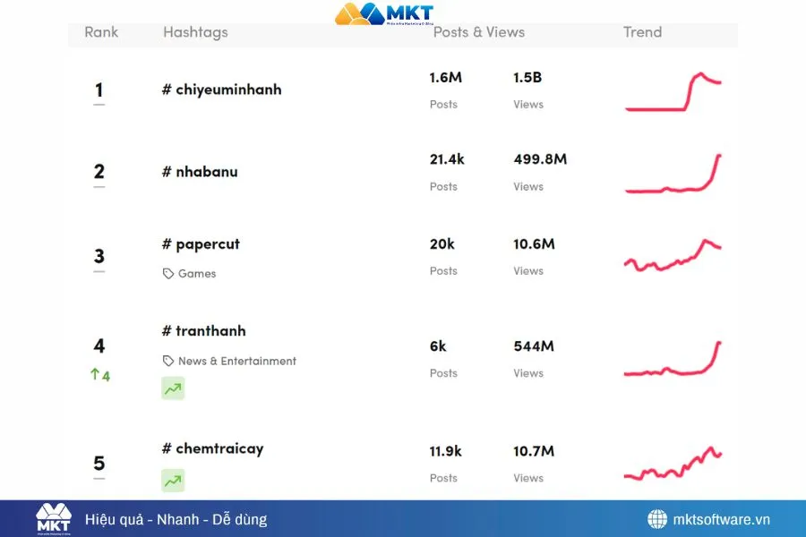 Nên nghiên cứu hashtag TikTok nhiều view và vận dụng hiệu quả với chủ đề của mình